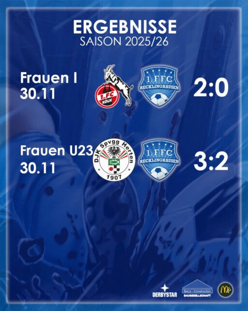 Siege und Niederlagen ⚽⚽⚽
Am letzten Wochenende blieben leider einige Punkte liegen. Aber unsere Jugend konnte trotzdem einige für sich verbuchen.
Obwohl unsere "Erste" in Köln beim 1. FC 2:0 verloren hat, ist hier aber ganz klar hervorzuheben, dass unsere Mädels ein starkes Spiel abgeliefert haben. Schließlich ging es gegen die Tabellenführerinnen. Das war schön anzusehen! 💙🤍
#1ffcrecklinghausen #recklinghausen #frauenfussball #mädchenfussball #hohenhorstmädels