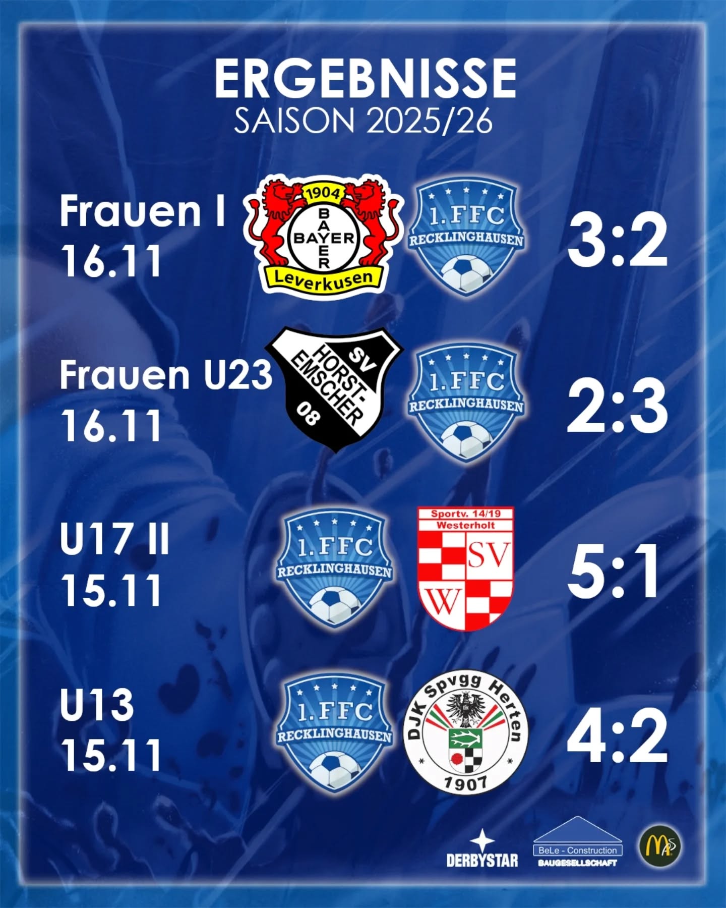 Was am Wochenende auf unseren Plätzen passiert ist 👀⚽

Ein Spieltag wie aus dem Bilderbuch – naja, fast! Während drei unserer Teams ordentlich aufgedreht haben, musste unsere erste Mannschaft eine bittere Pille schlucken.

U13: Torflut ohne Tabellennutzen Unsere Jüngsten zeigten gegen DjK Herten, was in ihnen steckt. Mit einem deutlichen 4:2 behielten die Mädels zu Hause die Oberhand. Der Haken an der Sache: Da Herten ohne Wertung antrat, bleibt das Ergebnis sportlich ohne Konsequenzen. Für die Moral und das Selbstvertrauen war der Auftritt trotzdem Gold wert.

U17 II: Klare Ansage in Hohenhorst Die zweite U17 ließ dem SV Westerholt keine Chance. Mit 5:1 fegten unsere Blau-Weißen den Gegner vom Platz und unterstrichen ihre aktuelle Form. Ein Nachmittag, an dem einfach alles zusammenpasste – von der Defensive bis zur Offensive.

Frauen II U23: Auswärtsstärke unter Beweis gestellt Souverän präsentierten sich auch unsere jungen Frauen in Horst-Emscher. Der 5:1-Erfolg beim SC war nie wirklich gefährdet. Die Mannschaft zeigt aktuell genau die Konstanz, die man für eine erfolgreiche Saison braucht.

Frauen I: Unglückliche Niederlage trotz starker Leistung Das einzige Wermutstropfen des Wochendes: Unsere Erste verlor 3:2 gegen Bayer Leverkusen II. Die Leistung stimmte, das Ergebnis leider nicht. Manchmal fehlt im Fußball einfach das nötige Quäntchen Glück – aber der gezeigte Fight macht Hoffnung für die kommenden Aufgaben.

Drei Siege, eine knappe Niederlage – unterm Strich überwiegt definitiv das Positive. Weiter geht's! 💙🤍

#1ffcrecklinghausen #Recklinghausen #Frauenfussball #Mädchenfussball #hohenhorstmädels