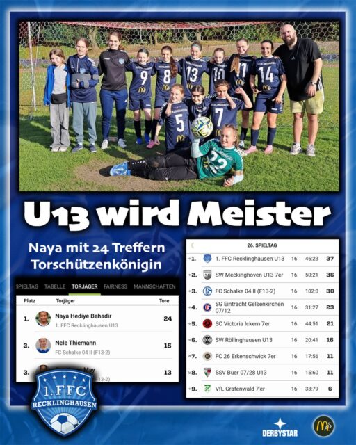 💙🤍 U13 𝙬𝙞𝙧𝙙 𝙈𝙚𝙞𝙨𝙩𝙚𝙧 25/26 ⚽️💯

🥇 Nachdem schon die U15 die Meisterschaft geholt hat, trumpfte auch unsere U13 stark auf und wurde mit 37 Punkten in der abgelaufenen Saison 25/26 Meister🎗️

🎉 Mit einem souveränen 0:3 Sieg bei der SSV Buer durften sich die Mädels die Siegerkrone aufsetzen und eine grandiose Saison abfeiern 💥

👉 Mädels, wir sind mega stolz auf euch ☺️

🥁 auch ihr habt euch mit einer fantastischen Teamleistung belohnt und den Verein bestmöglich vertreten 🫶 

🤜🤛 Danke euch für die ⚽️ Leistung, euren Eltern für tolle Unterstützung 🤝 und dem Trainerteam für diesen maximalen Erfolg 💙🤍

☀️🕶️ genießt die Sommerpause 🍦

@1.ffc.re.u13
@1.ffc_re_jugend 
@bele_construction_gmbh 
@derbystar
@mcdonaldsde