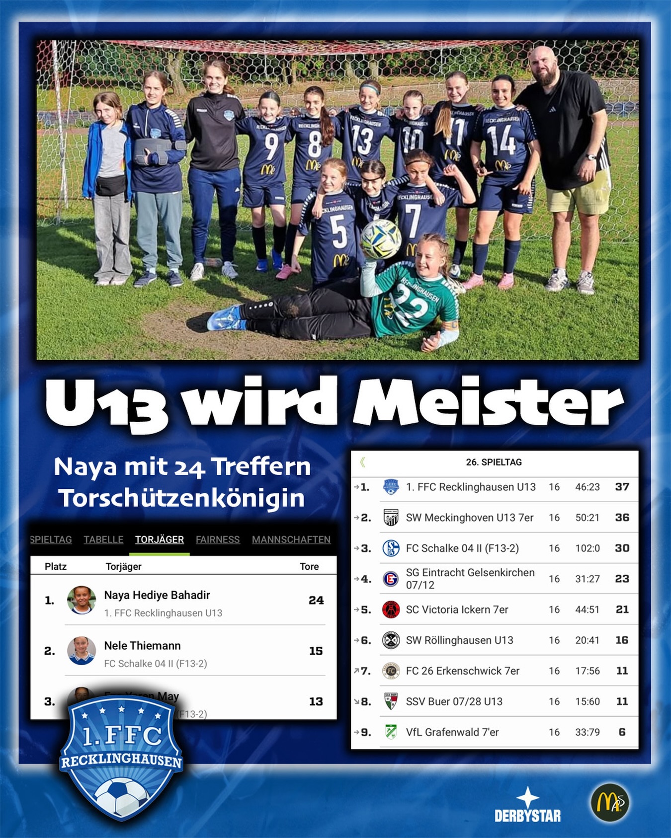 💙🤍 U13 𝙬𝙞𝙧𝙙 𝙈𝙚𝙞𝙨𝙩𝙚𝙧 25/26 ⚽️💯

🥇 Nachdem schon die U15 die Meisterschaft geholt hat, trumpfte auch unsere U13 stark auf und wurde mit 37 Punkten in der abgelaufenen Saison 25/26 Meister🎗️

🎉 Mit einem souveränen 0:3 Sieg bei der SSV Buer durften sich die Mädels die Siegerkrone aufsetzen und eine grandiose Saison abfeiern 💥

👉 Mädels, wir sind mega stolz auf euch ☺️

🥁 auch ihr habt euch mit einer fantastischen Teamleistung belohnt und den Verein bestmöglich vertreten 🫶 

🤜🤛 Danke euch für die ⚽️ Leistung, euren Eltern für tolle Unterstützung 🤝 und dem Trainerteam für diesen maximalen Erfolg 💙🤍

☀️🕶️ genießt die Sommerpause 🍦

@1.ffc.re.u13
@1.ffc_re_jugend 
@bele_construction_gmbh 
@derbystar
@mcdonaldsde